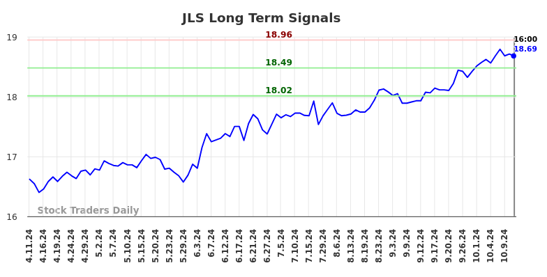 JLS Long Term Analysis for October 12 2024