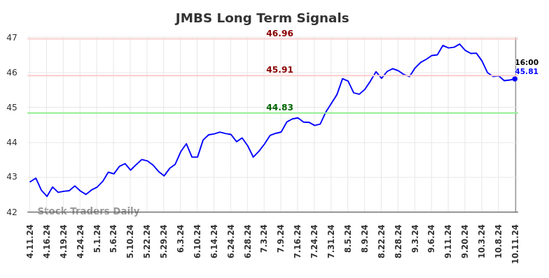 JMBS Long Term Analysis for October 12 2024