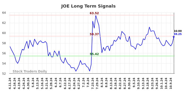 JOE Long Term Analysis for October 12 2024