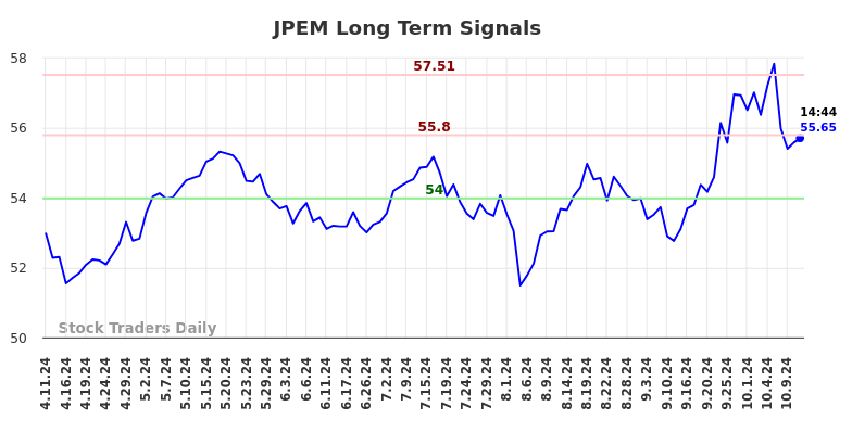 JPEM Long Term Analysis for October 12 2024