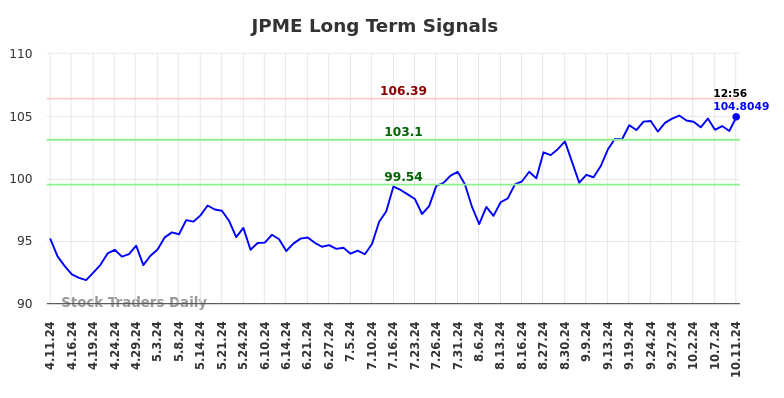 JPME Long Term Analysis for October 12 2024