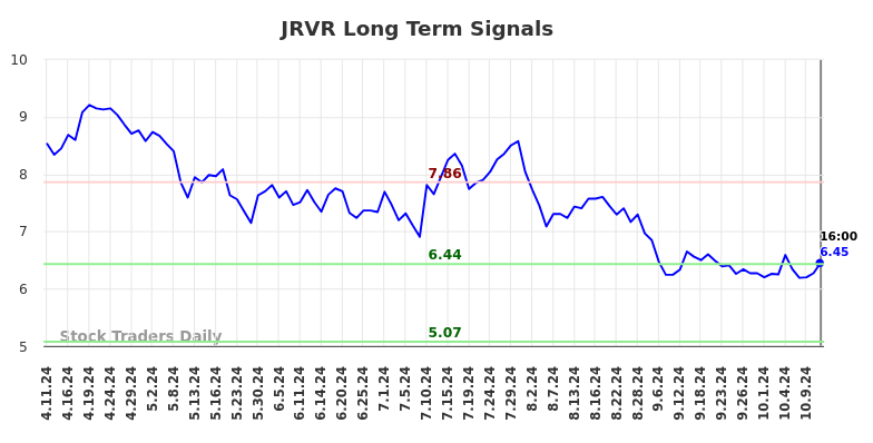 JRVR Long Term Analysis for October 12 2024