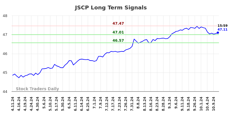 JSCP Long Term Analysis for October 12 2024