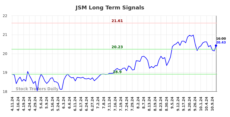 JSM Long Term Analysis for October 12 2024