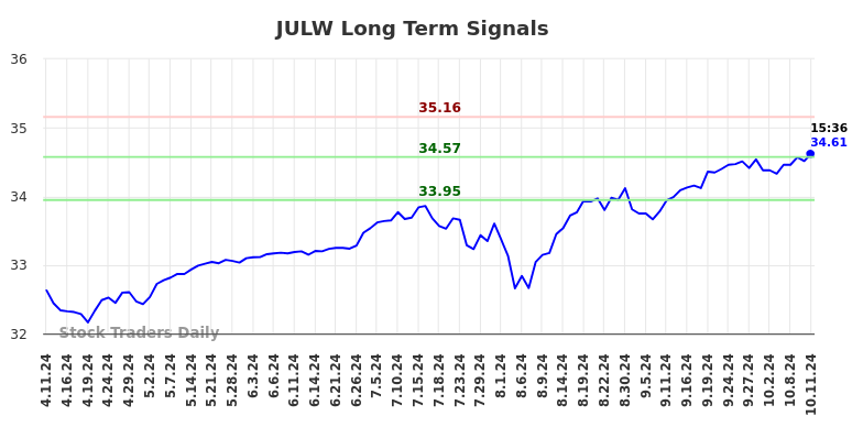 JULW Long Term Analysis for October 12 2024