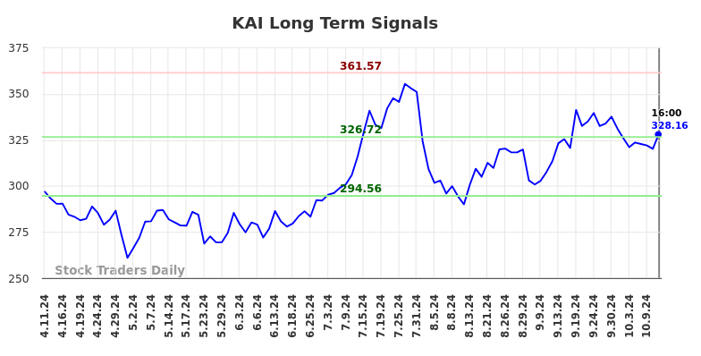 KAI Long Term Analysis for October 12 2024