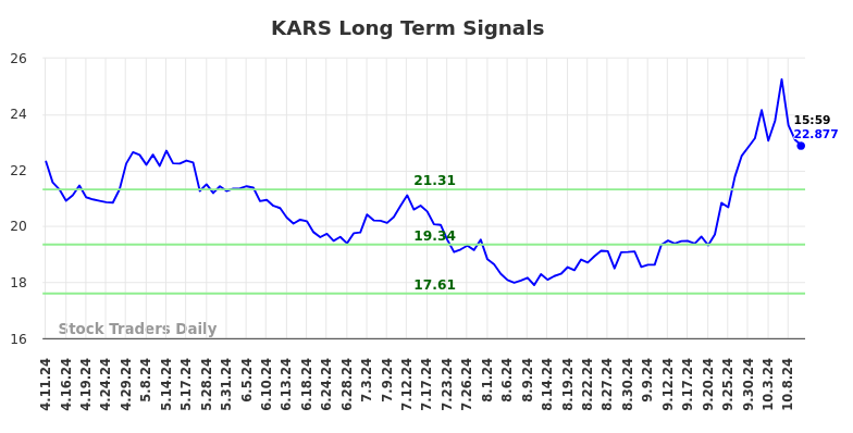 KARS Long Term Analysis for October 12 2024