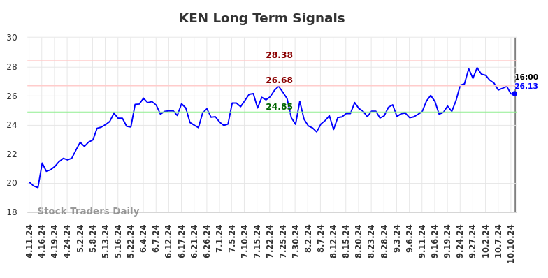 KEN Long Term Analysis for October 12 2024