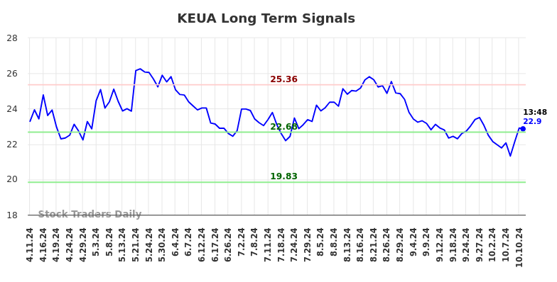 KEUA Long Term Analysis for October 12 2024 KEUA Long Term Analysis for October 12 2024