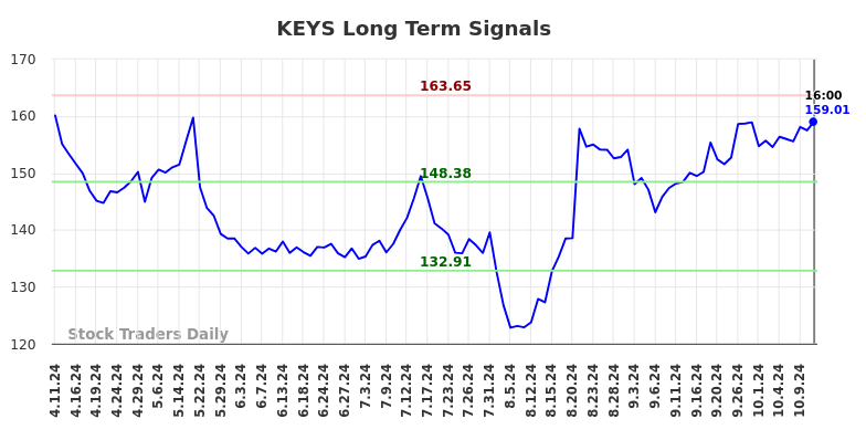 KEYS Long Term Analysis for October 12 2024