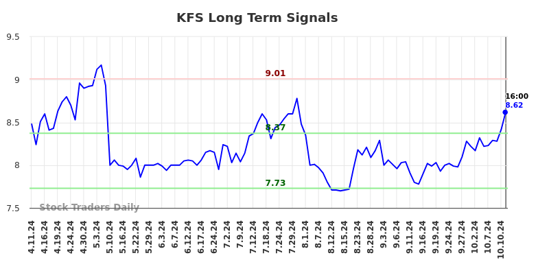 KFS Long Term Analysis for October 12 2024