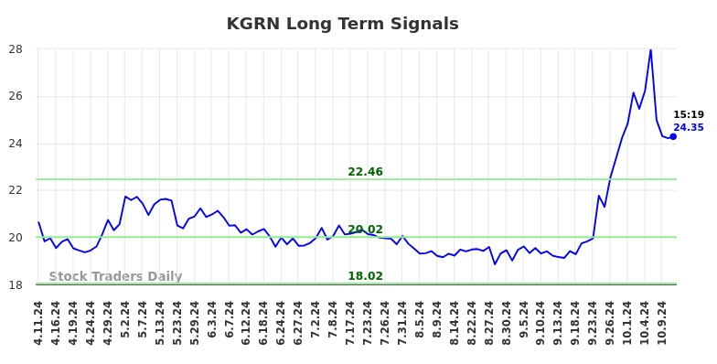 KGRN Long Term Analysis for October 12 2024