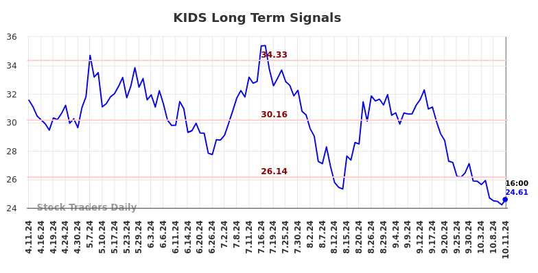 KIDS Long Term Analysis for October 12 2024