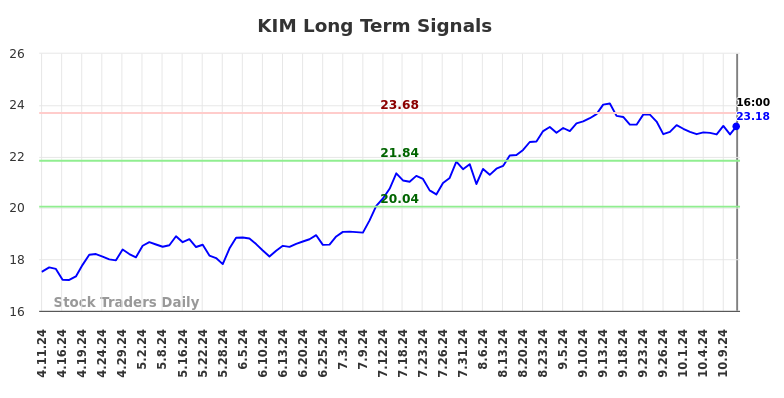 KIM Long Term Analysis for October 12 2024 KIM Long Term Analysis for October 12 2024
