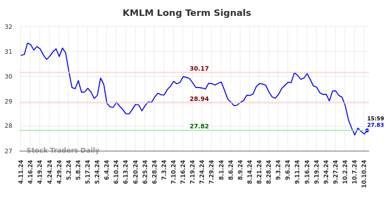 KMLM Long Term Analysis for October 12 2024