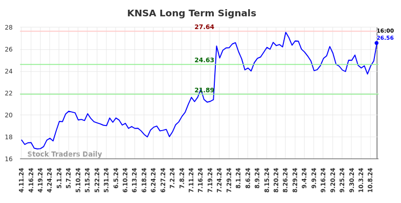 KNSA Long Term Analysis for October 12 2024