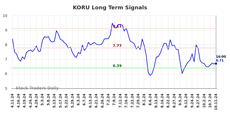 KORU Long Term Analysis for October 12 2024