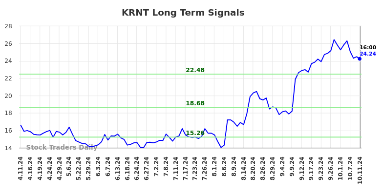 KRNT Long Term Analysis for October 12 2024