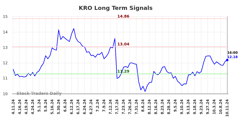 KRO Long Term Analysis for October 12 2024