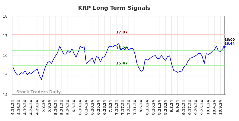 KRP Long Term Analysis for October 12 2024