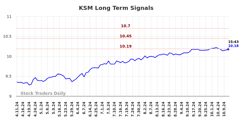 KSM Long Term Analysis for October 12 2024