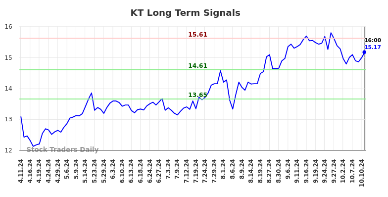 KT Long Term Analysis for October 12 2024