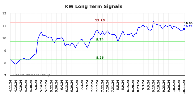 KW Long Term Analysis for October 12 2024