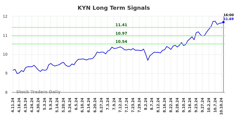 KYN Long Term Analysis for October 12 2024