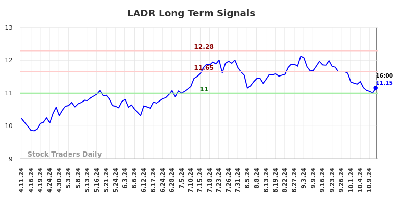 LADR Long Term Analysis for October 12 2024