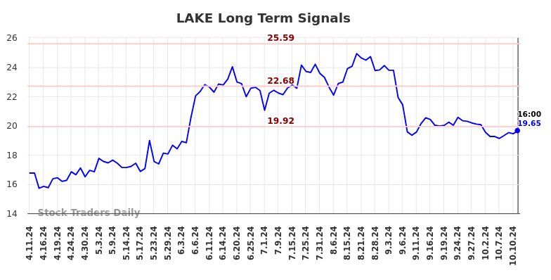 LAKE Long Term Analysis for October 12 2024