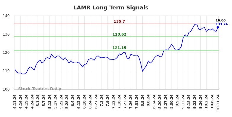 LAMR Long Term Analysis for October 12 2024