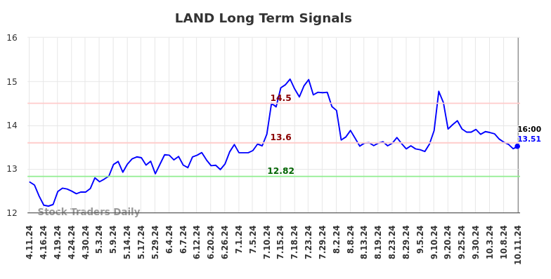 LAND Long Term Analysis for October 12 2024