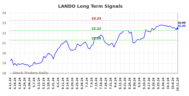 LANDO Long Term Analysis for October 12 2024 LANDO Long Term Analysis for October 12 2024