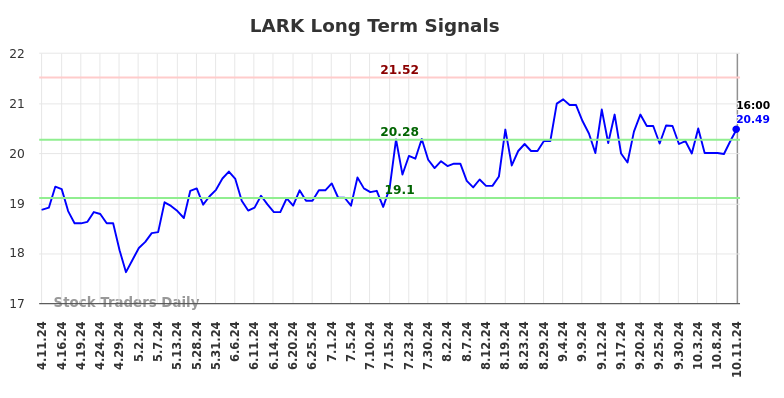 LARK Long Term Analysis for October 12 2024