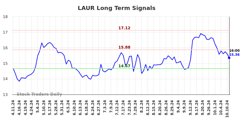 LAUR Long Term Analysis for October 12 2024