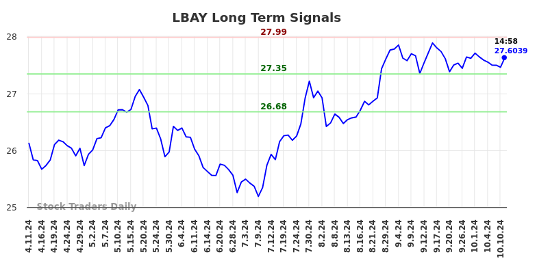 LBAY Long Term Analysis for October 12 2024