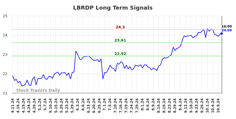 LBRDP Long Term Analysis for October 12 2024