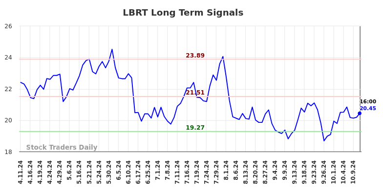 LBRT Long Term Analysis for October 12 2024