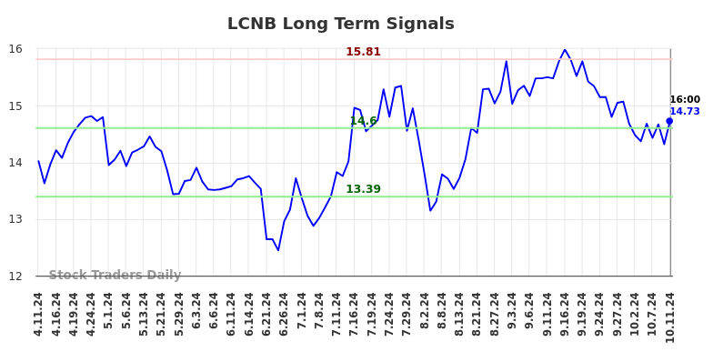 LCNB Long Term Analysis for October 12 2024