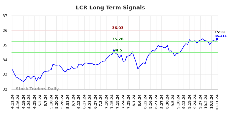 LCR Long Term Analysis for October 12 2024