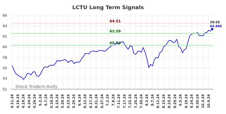 LCTU Long Term Analysis for October 12 2024 LCTU Long Term Analysis for October 12 2024