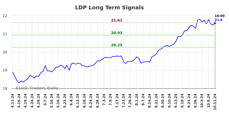 LDP Long Term Analysis for October 12 2024