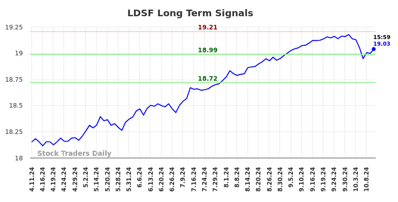 LDSF Long Term Analysis for October 12 2024