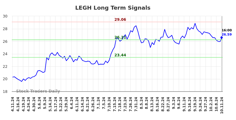 LEGH Long Term Analysis for October 12 2024