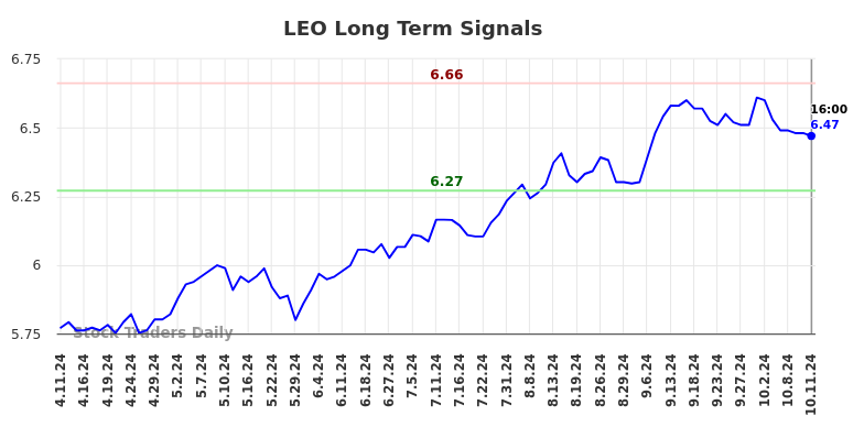 LEO Long Term Analysis for October 12 2024