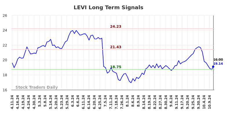 LEVI Long Term Analysis for October 12 2024