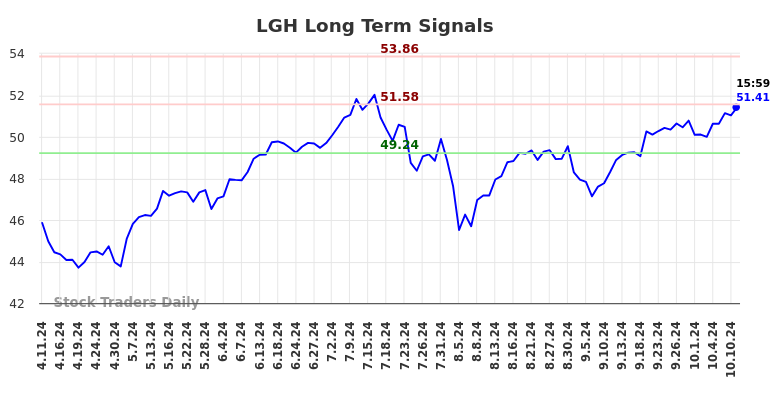 LGH Long Term Analysis for October 12 2024