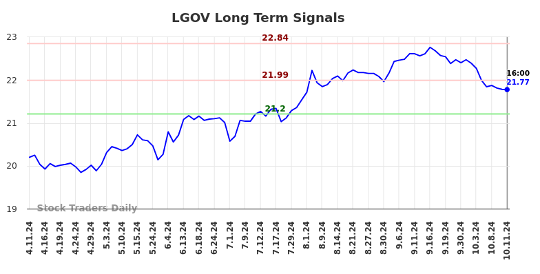 LGOV Long Term Analysis for October 12 2024