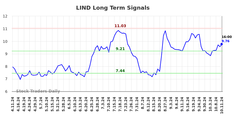 LIND Long Term Analysis for October 12 2024