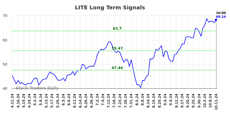 LITE Long Term Analysis for October 12 2024